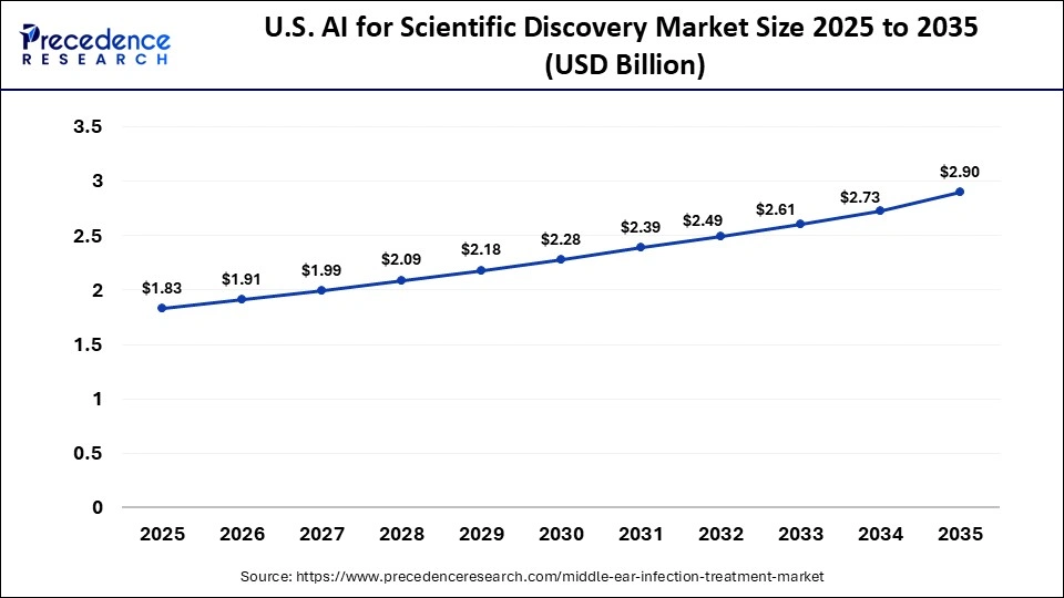 U.S. Middle Ear Infections Treatment Market Size 2025 to 2035 