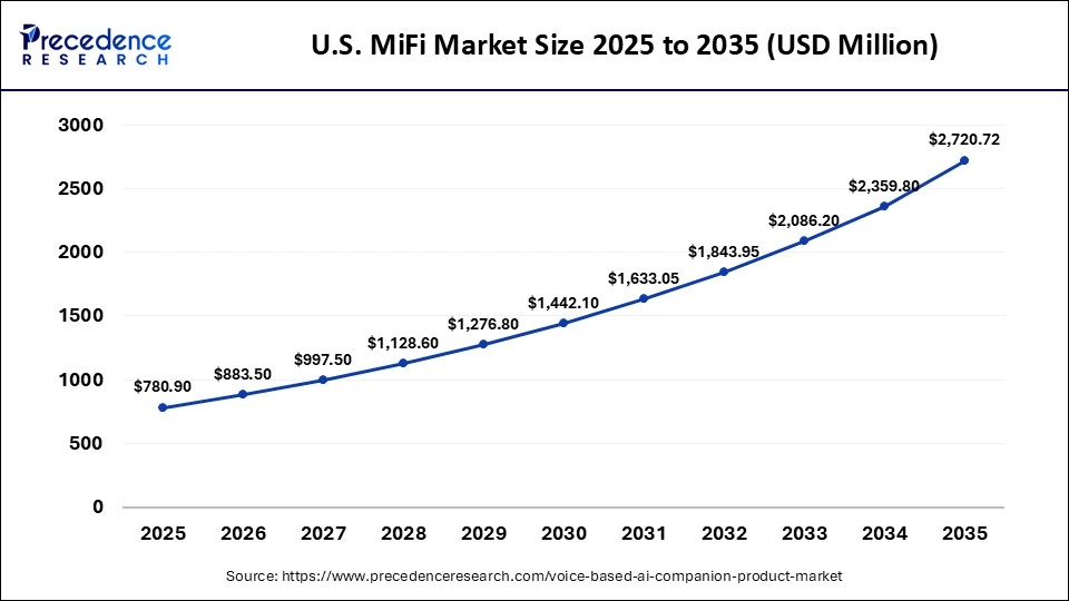 U.S. MiFi Market Size 2025 to 2035