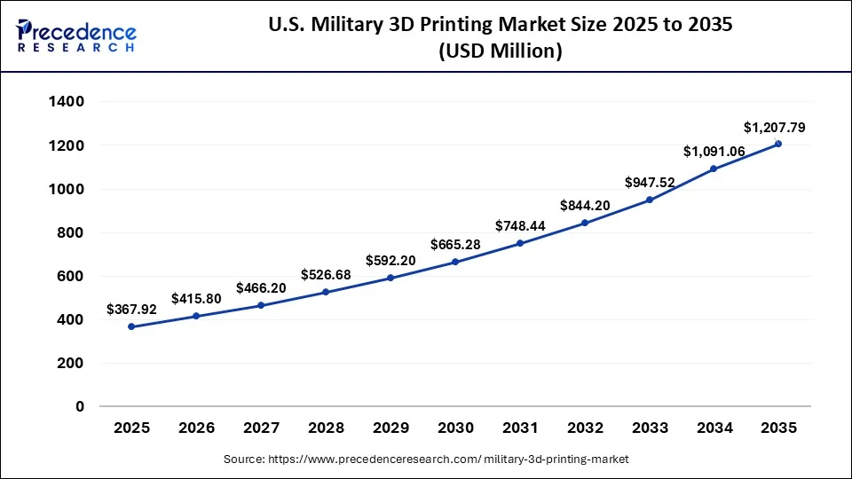 U.S. Military 3D Printing Market Size 2026 to 2035
