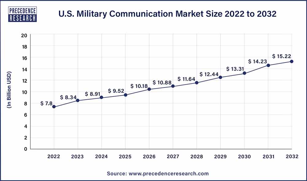Military Communication Market in the U.S. 2023 to 2032
