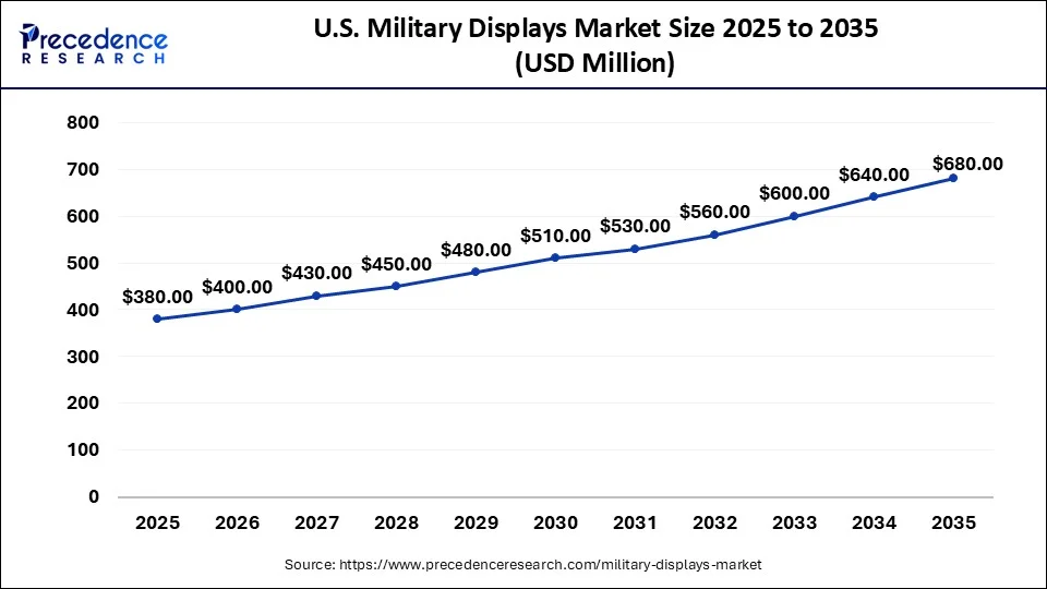 U.S. Military Displays Market Size 2026 to 2035