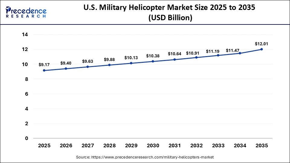 U.S. Military Helicopter Market Size 2025 to 2035 