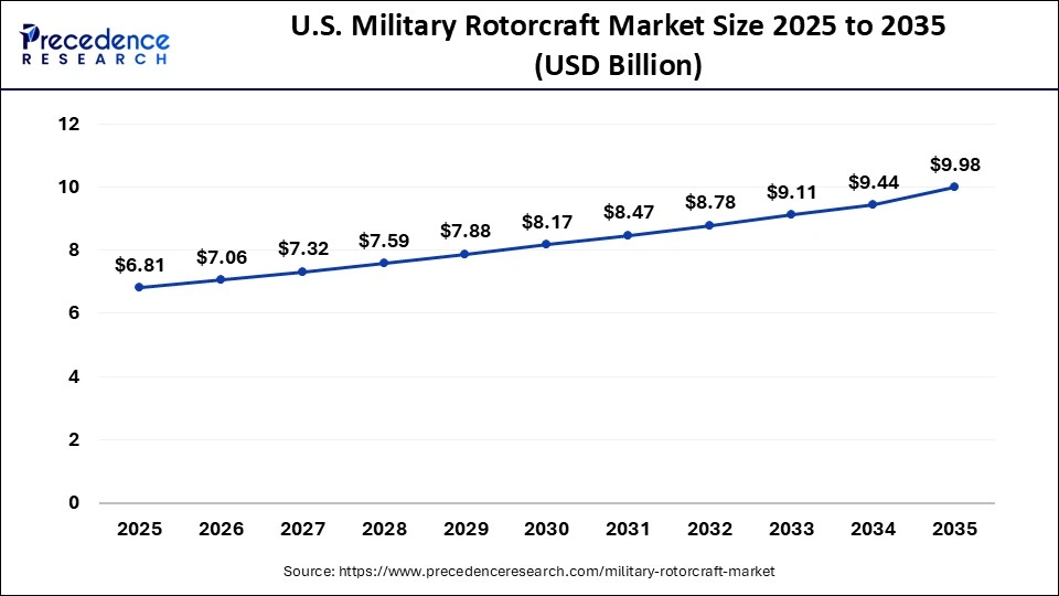 U.S. Military Rotorcraft Market Size 2025 to 2035