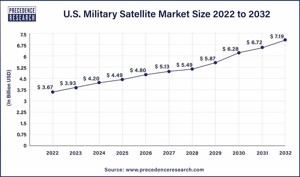 U.S. Military Satellite Market Size 2023 To 2032