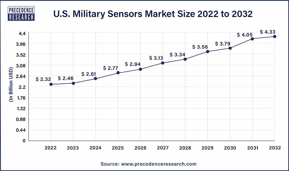 U.S. Military Sensors Market Size 2023 To 2032