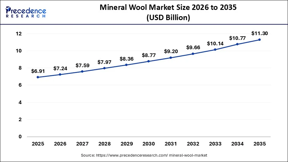 Asia Pacific Mineral Wool Market Size 2026 to 2035