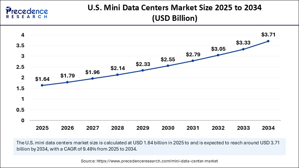 U.S. Mini Data Centers Market Size 2025 to 2034