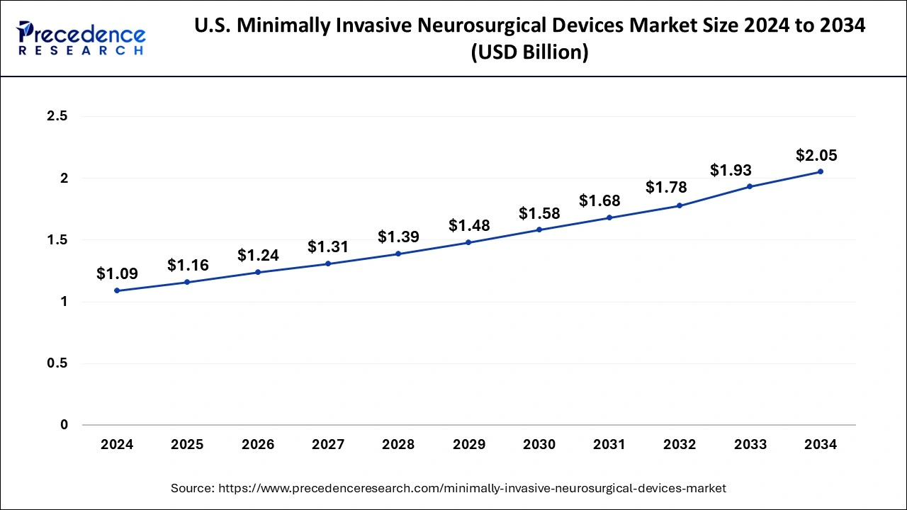 U.S. Minimally Invasive Neurosurgical Devices Market Size 2025 to 2034