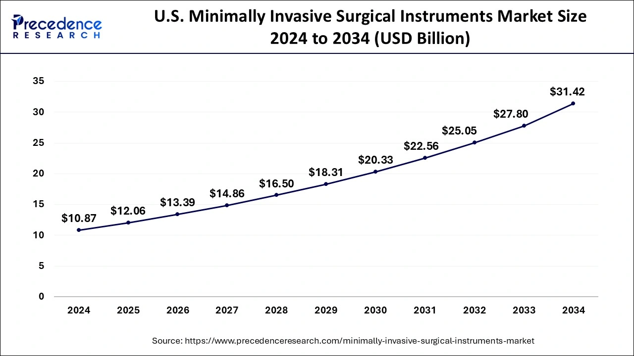 U.S. Minimally Invasive Surgical Instruments Market Size 2025 to 2034