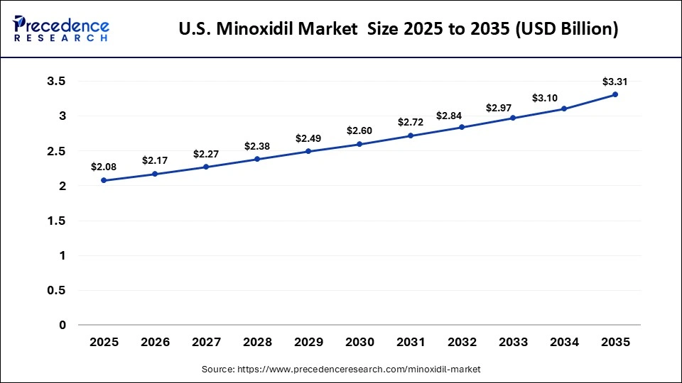 U.S. Minoxidil Market Size 2025 to 2035