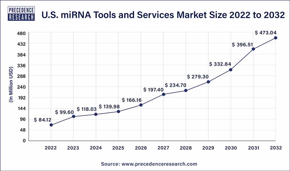 U.S. miRNA Tools and Services Market Size 2023 To 2032