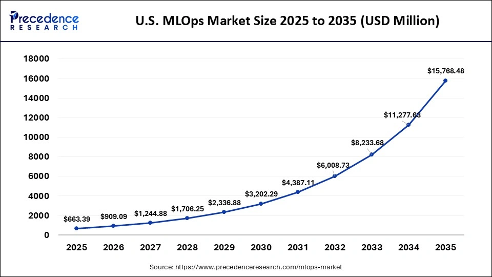 U.S. MLOps Market Size 2025 to 2035