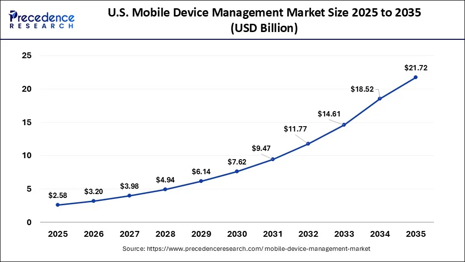 U.S. Mobile Device Management Market Size 2026 to 2035