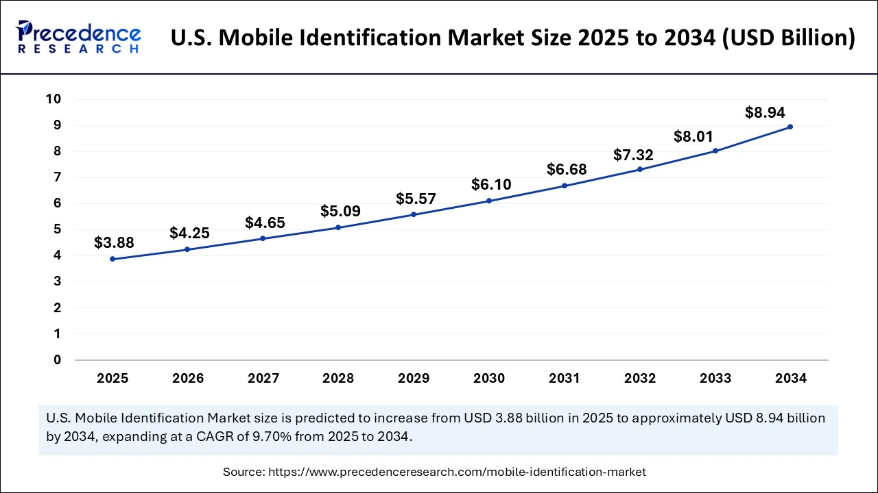 U.S. Mobile Identification Market Size 2025 to 2034