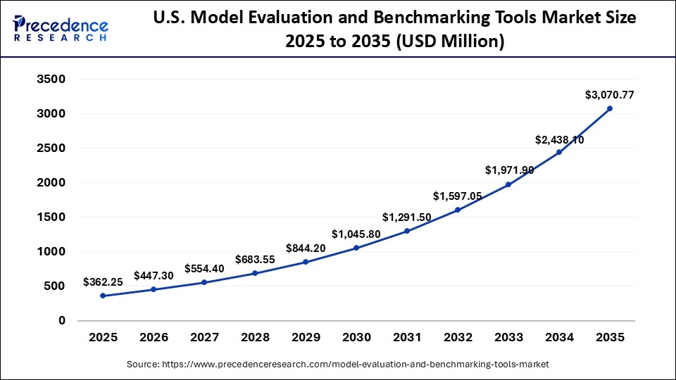 U.S. Model Evaluation and Benchmarking Tools Market Size 2025 to 2035
