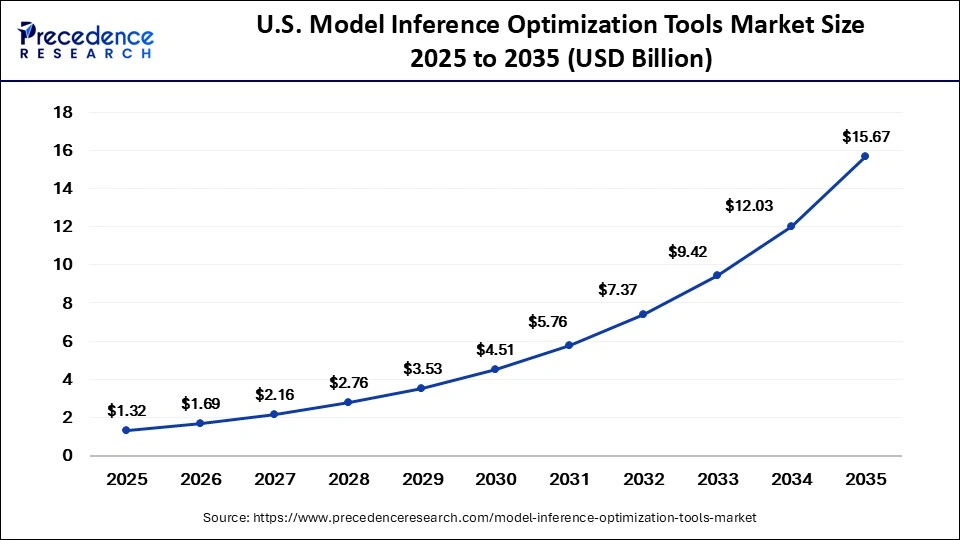 U.S. Model Inference Optimization Tools Market Size 2025 to 2035