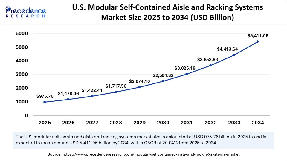 U.S. Modular Self-Contained Aisle and Racking Systems Market Size 2025 to 2034