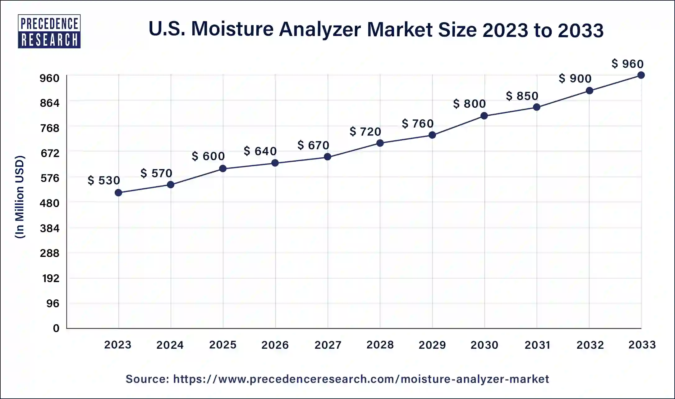 U.S. Moisture Analyzer Market Size 2024 to 2033