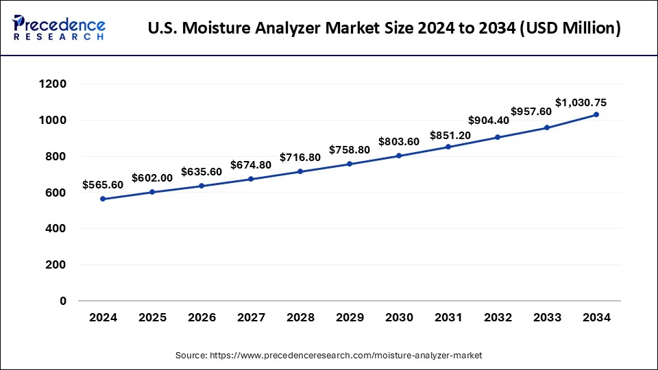 U.S. Moisture Analyzer Market Size 2025 to 2034