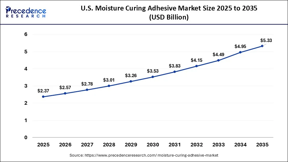 U.S. Moisture Curing Adhesive Market Size 2026 to 2035