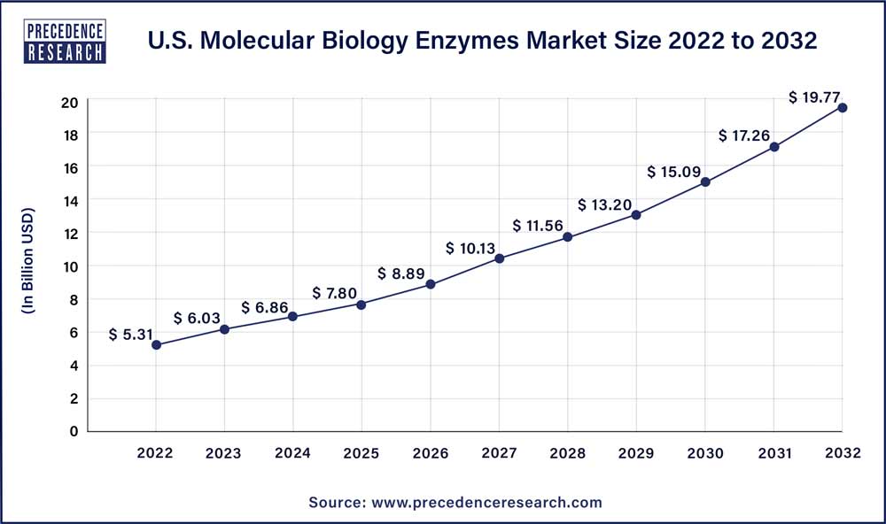 U.S. Molecular Biology Enzymes Market Size 2023 To 2032