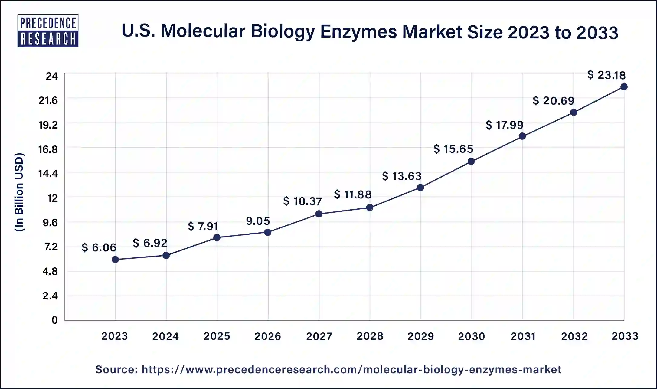 U.S. Molecular Biology Enzymes Market Size 2024 to 2033