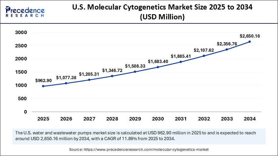 U.S. Molecular Cytogenetics Market Size 2025 to 2034