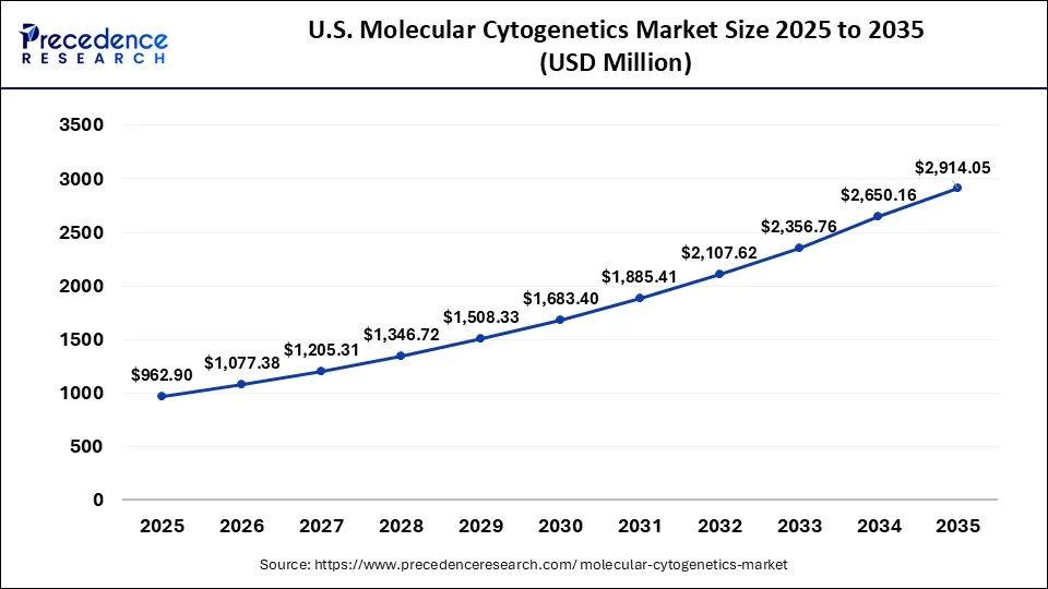 U.S. Molecular Cytogenetics Market Size 2026 to 2035