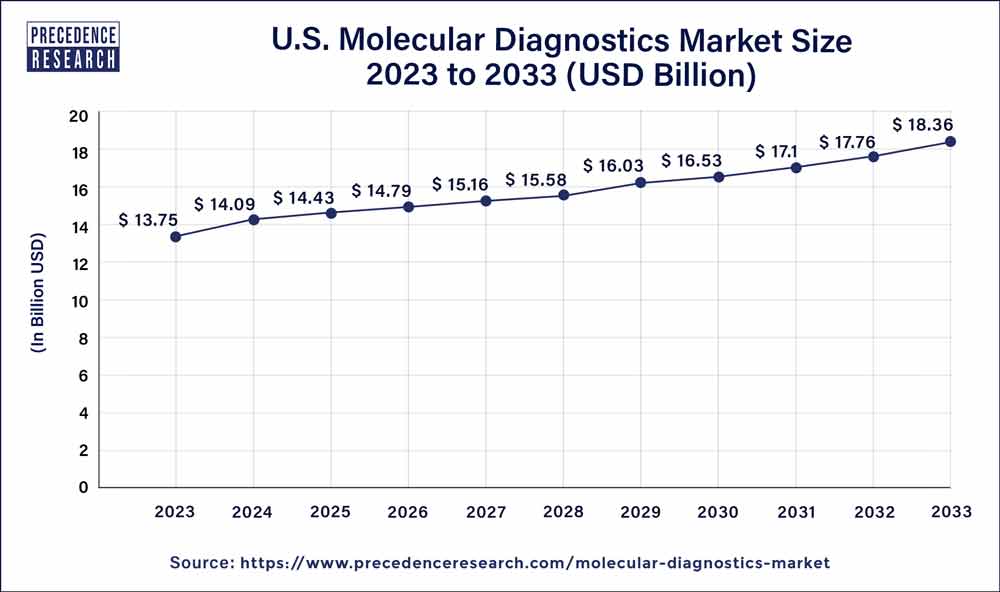 U.S. Molecular Diagnostics Market Size 2024 to 2033