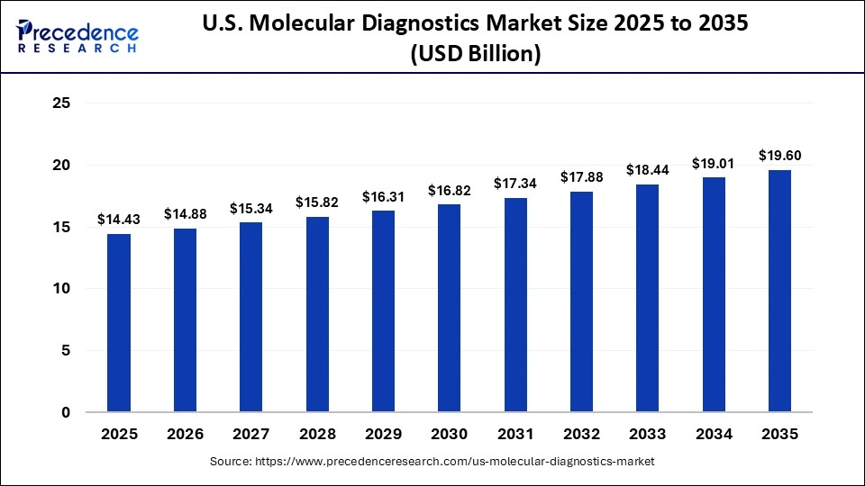 U.S. Molecular Diagnostics Market Size 2025 to 2035 