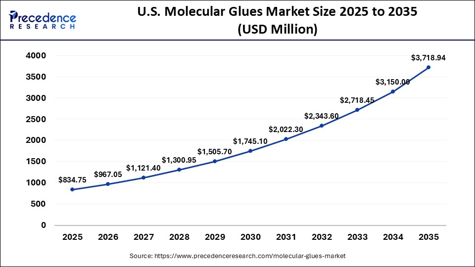 U.S. Molecular Glues Market Size 2025 to 2035