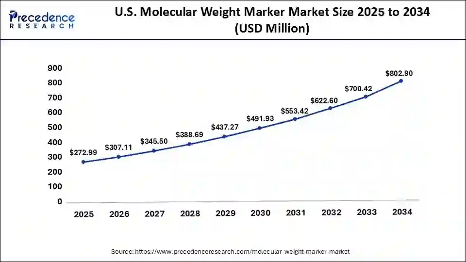 U.S. Molecular Weight Marker Market Size 2025 to 2034