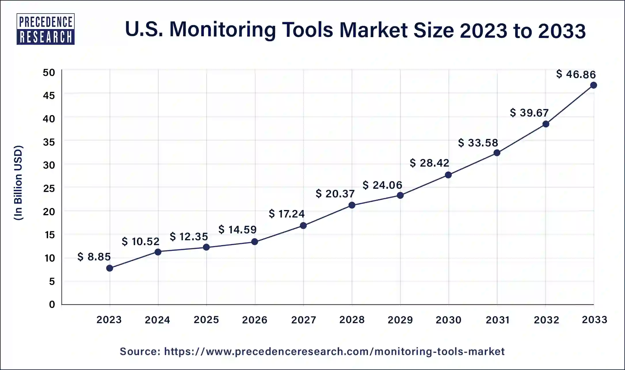 U.S. Monitoring Tools Market Size 2024 to 2033