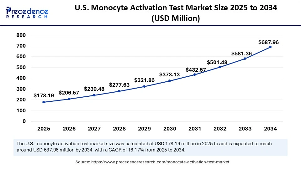 U.S. Monocyte Activation Test Market Size 2025 to 2034