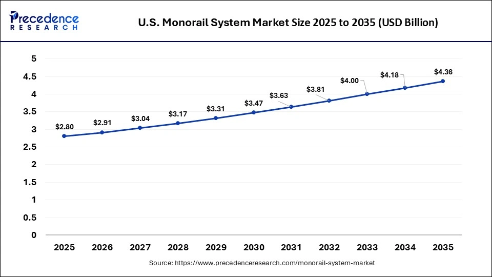 Asia Pacific Monorail System Market Size 2026 to 2035