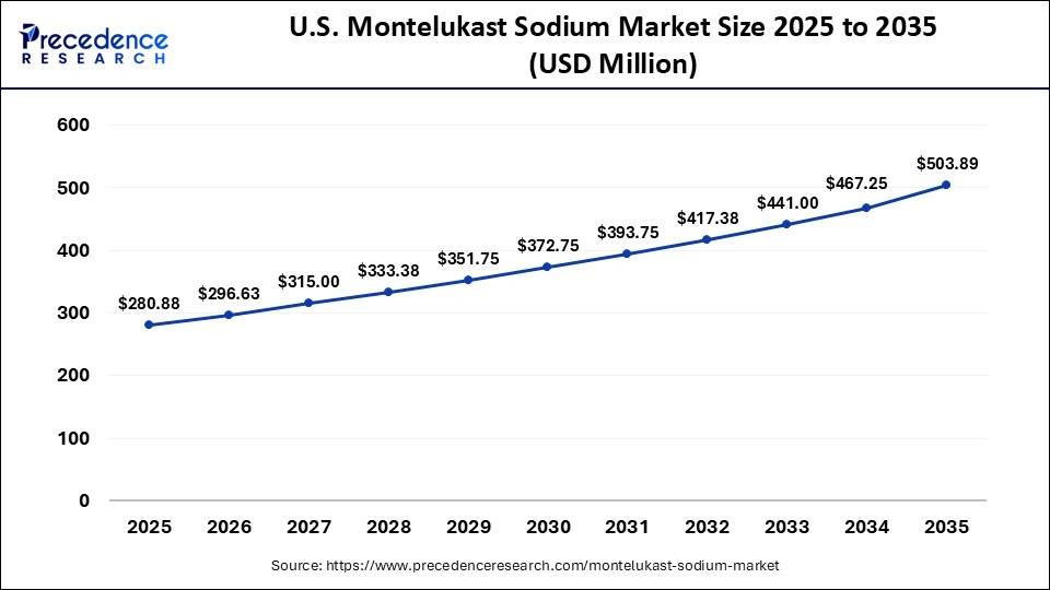 U.S. Montelukast Sodium Market Size 2025 to 2035