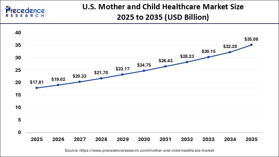 U.S. Mother and Child Healthcare Market Size 2025 to 2035