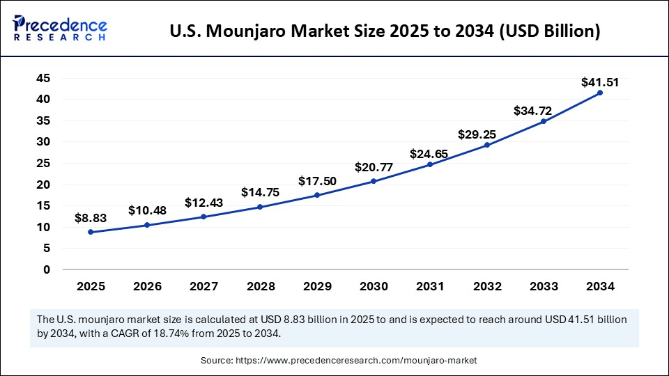 U.S. Mounjaro Market Size 2025 to 2034