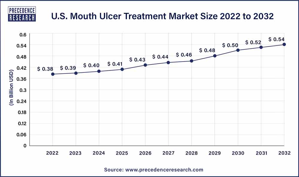 U.S. Mouth Ulcer Treatment Market Size 2023 To 2032