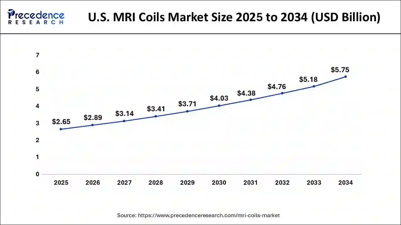U.S. MRI Coils Market Size 2025 to 2034