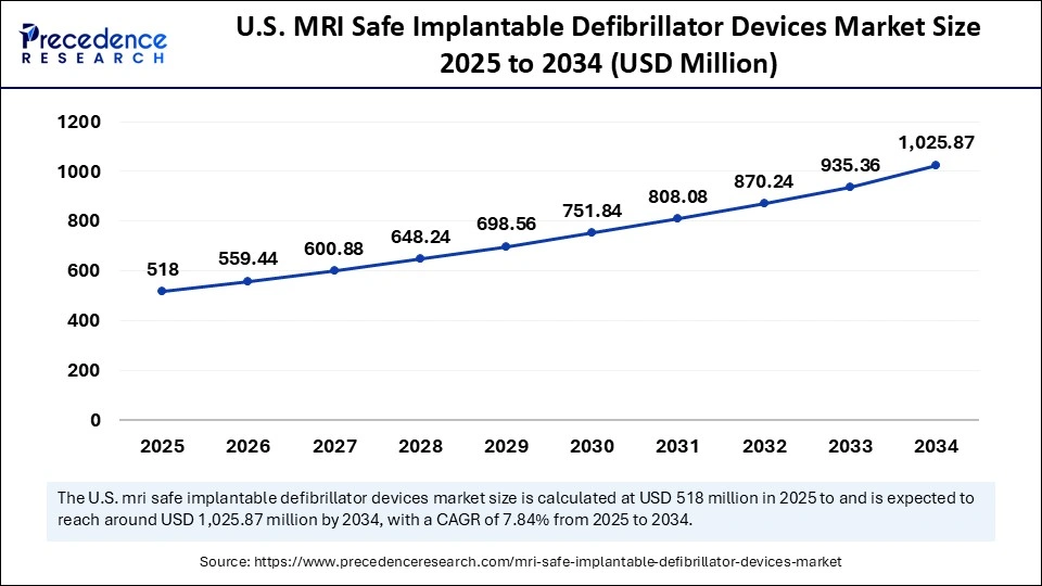 U.S. MRI Safe Implantable Defibrillator Devices Market Size 2025 to 2034