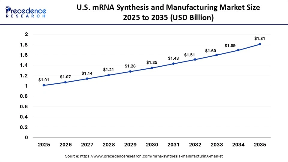 U.S. mRNA Synthesis and Manufacturing Market Size 2025 to 2035