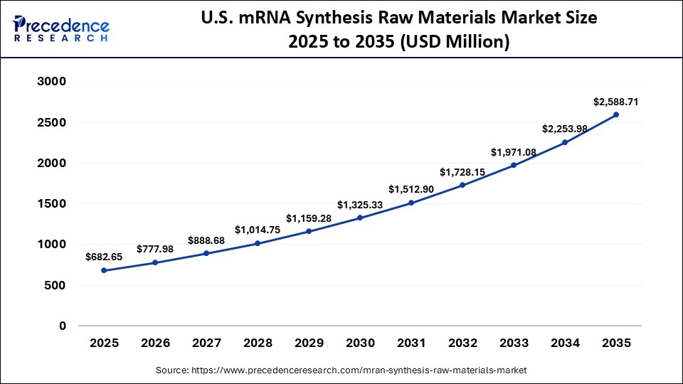 U.S. mRNA Synthesis Raw Materials Market Size 2025 to 2035