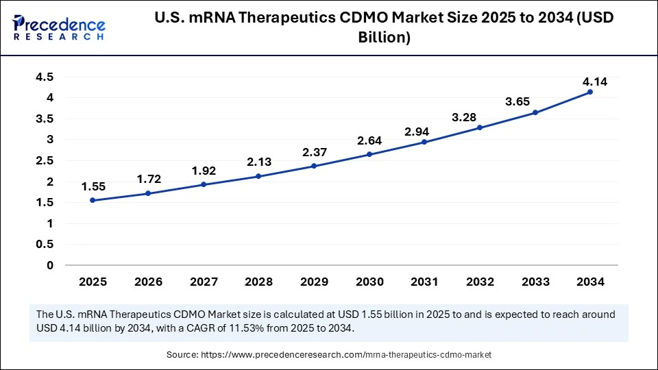 U.S. mRNA Therapeutics CDMO Market Size 2025 to 2034
