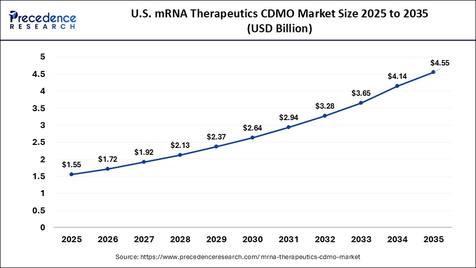 U.S. mRNA Therapeutics CDMO Market Size 2026 to 2035
