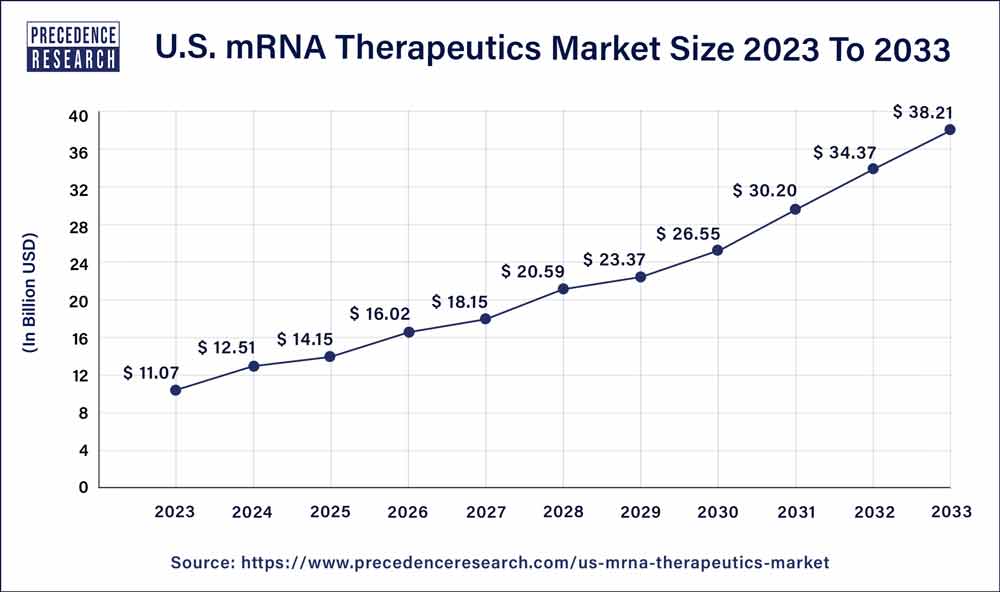 mRNA Therapeutics Market Size in the US 2024 to 2033 