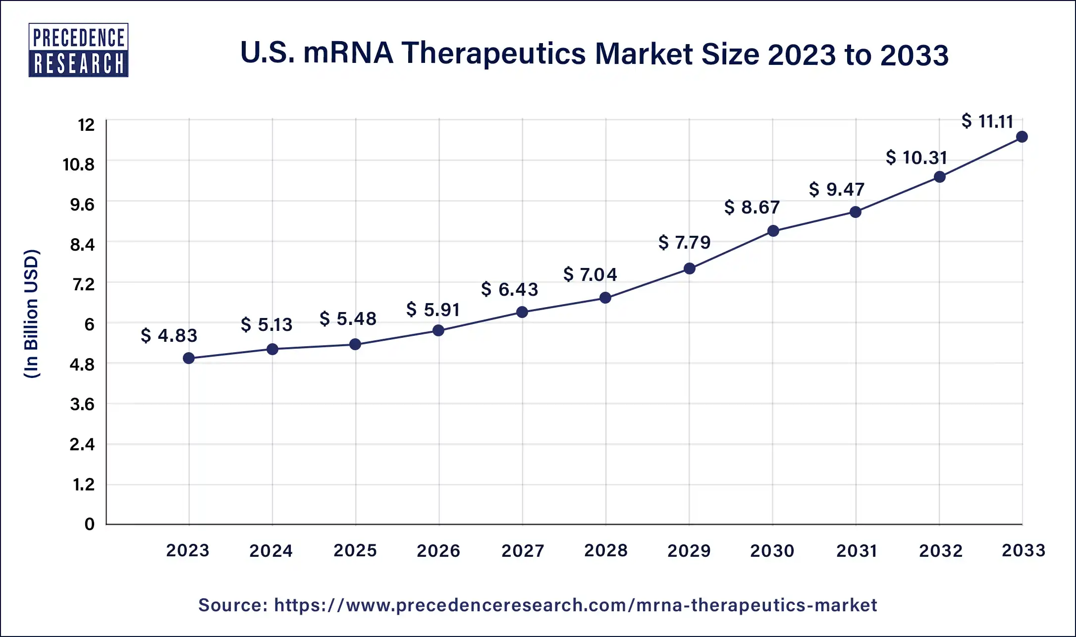 mRNA Therapeutics Market Size in the US 2024 to 2033 
