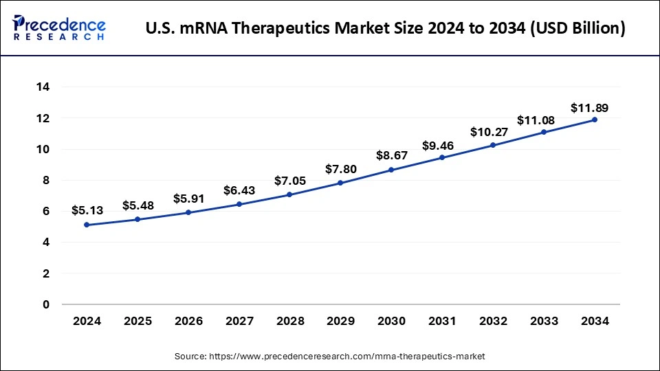 U.S. mRNA therapeutics Market Size 2025 To 2034