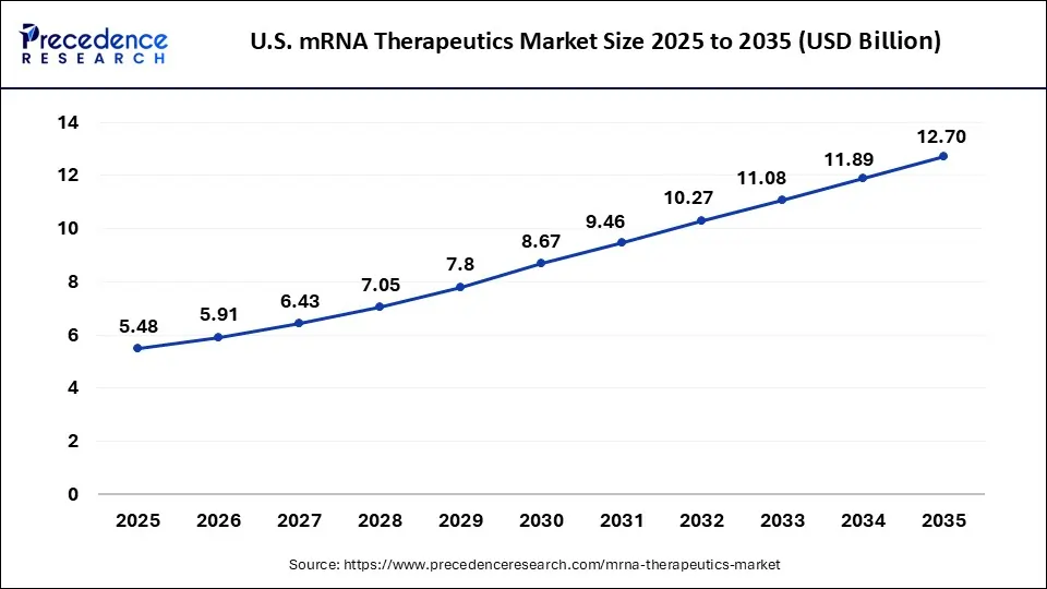 U.S. mRNA therapeutics Market Size 2025 To 2035