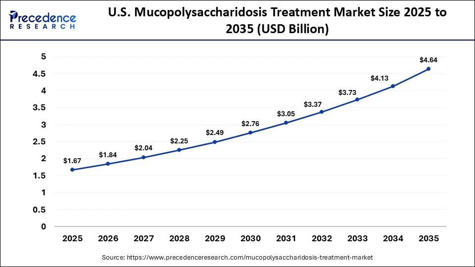 U.S. Mucopolysaccharidosis Treatment Market Size 2025 to 2035